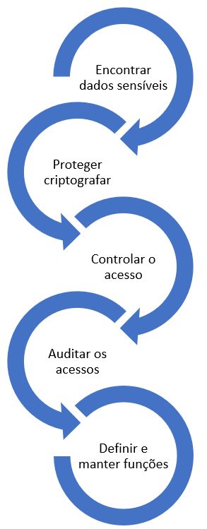 LGPD ciclo soluções
