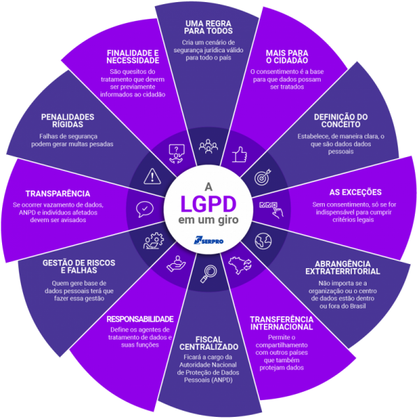 LGPD desafios
